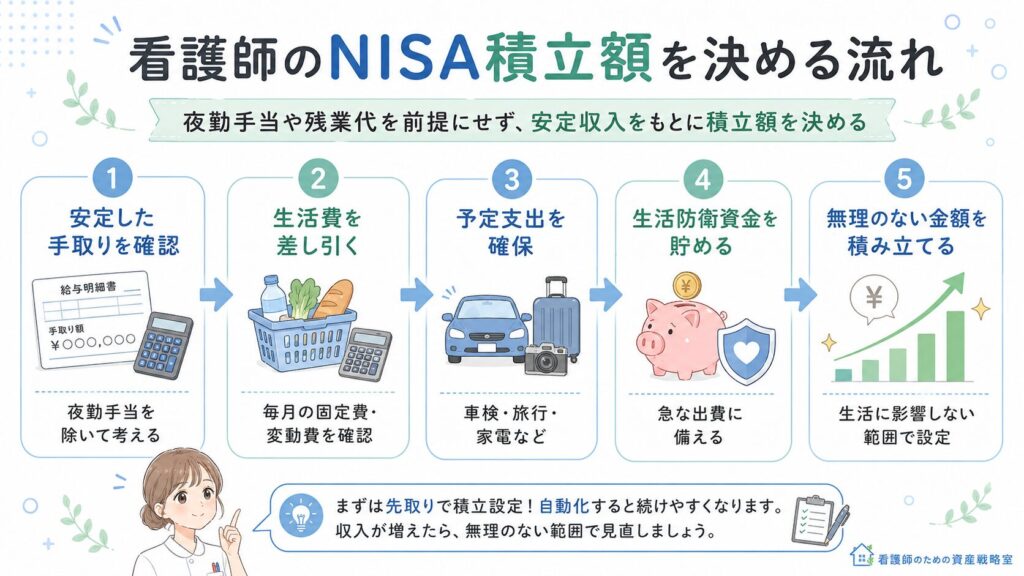夜勤手当や残業代を前提にせず、安定収入をもとに積立額を決めます。
