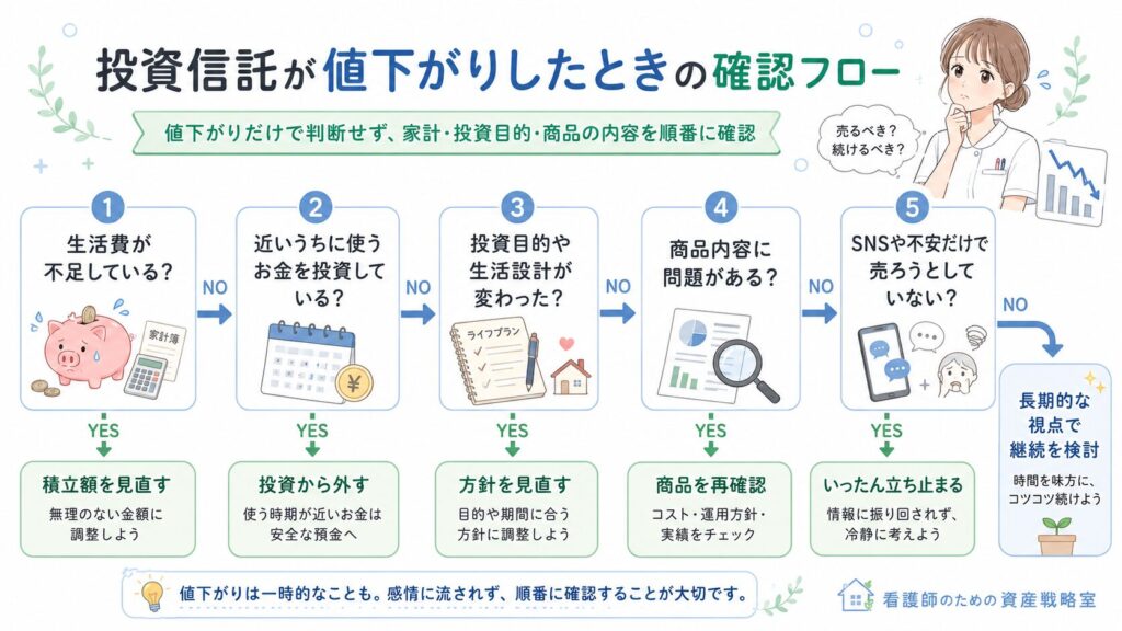 値下がりだけで判断せず、家計、投資目的、商品の内容を順番に確認します。
