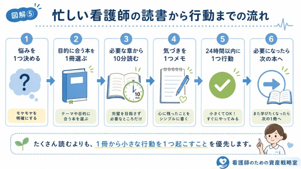 たくさん読むよりも、1冊から小さな行動を1つ起こすことを優先します。