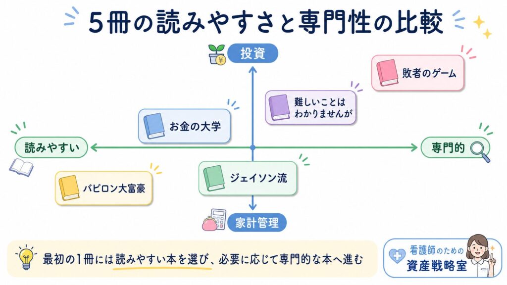 最初の1冊には読みやすい本を選び、必要に応じて専門的な本へ進みます。