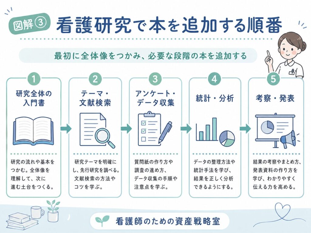 最初に研究全体を理解し、必要な段階の本を追加します。