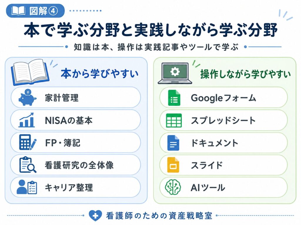 体系的な知識は本、操作方法は実践記事やツールを使いながら学ぶと進めやすくなります。