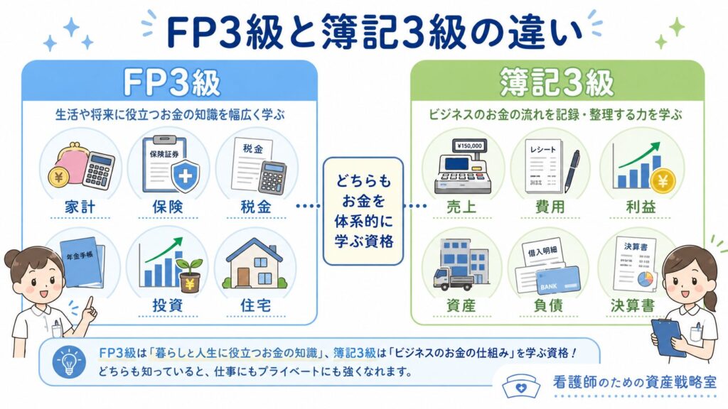 家計のお金を学ぶならFP、会社や病院のお金を学ぶなら簿記が候補になります。