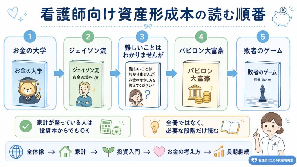 全体像、家計、投資入門、考え方、長期継続の順で学びます。