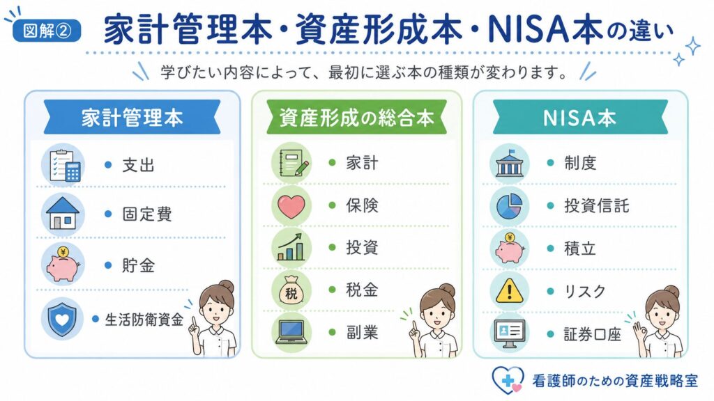 学びたい内容によって、最初に選ぶ本の種類が変わります。